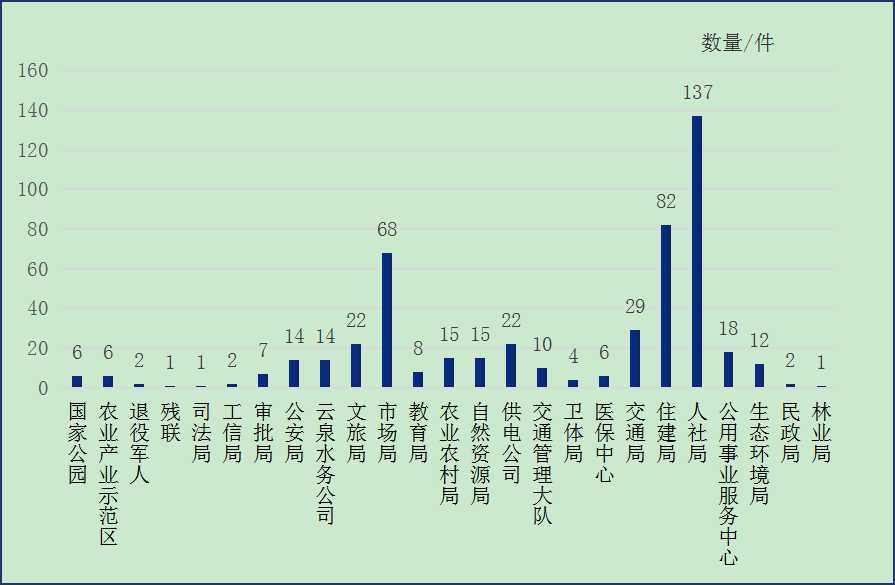 圖：2025年5月云州區(qū)部門單位接單數(shù)量情況統(tǒng)計